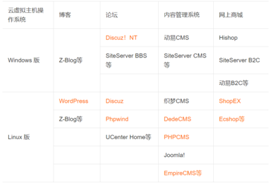 主機(jī)產(chǎn)品支持的建站系統(tǒng)有哪些?
